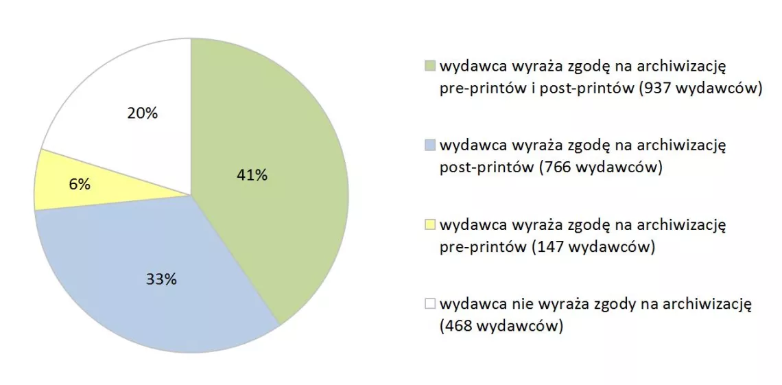 wykres kołowy